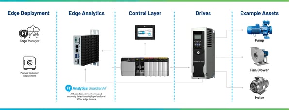Predictive Maintenance with FactoryTalk Analytics GuardianAI