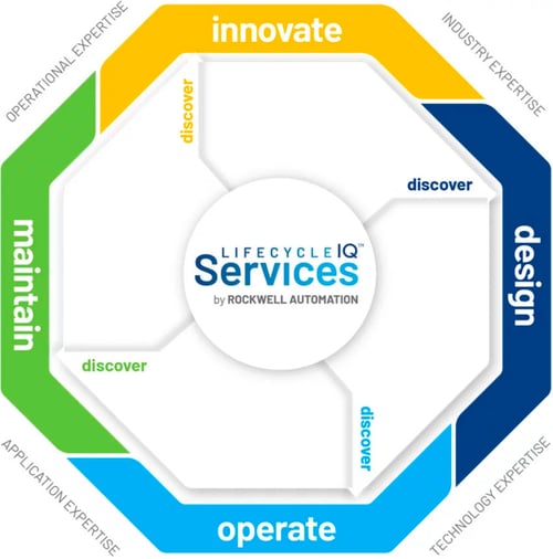 Rockwell-Lifecycle-IQ-Services