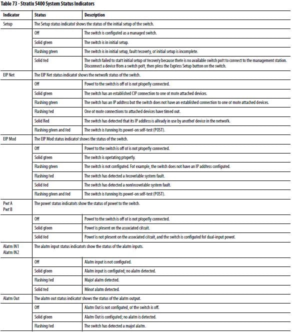 Status Led Labels What do the EIP Mod, EIP Net, and Setup LEDs mean on Stratix switches ...
