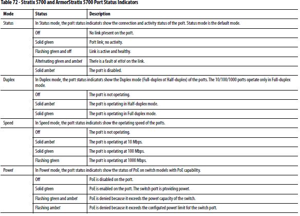 Switch Led Status What do the EIP Mod, EIP Net, and Setup LEDs mean on Stratix switches ...