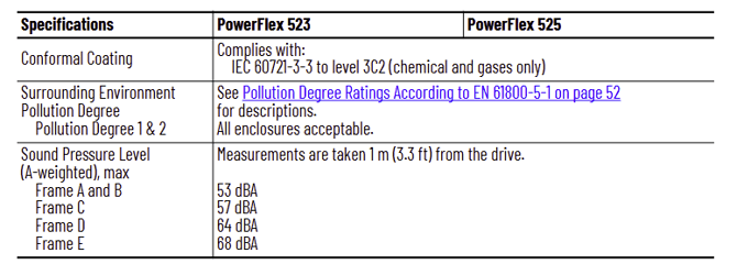 Are the circuit boards on a PowerFlex 523 and PowerFlex 525 Conformally Coated?