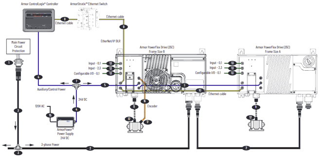 What are the different cables used for a Armor PowerFlex? 3