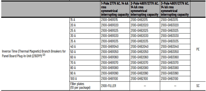 What are the Circuit Breaker part numbers that are used in a Centerline 2100 MCC 2193PP Power Panel?