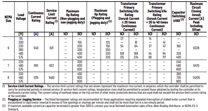 This article provides a chart that shows the Electrical Ratings (Sizes) for NEMA Contactors and Starters