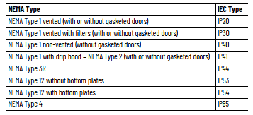 What are the NEMA Enclosure Types offered in a MCC?