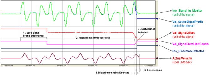 Load Condition Monitoring AOI - Application in a motion system 1