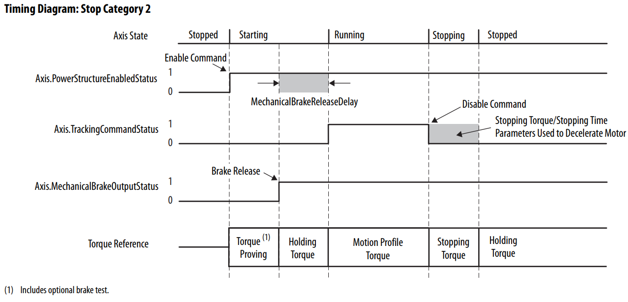 How to properly vertical loads with Kinetix drives. 3